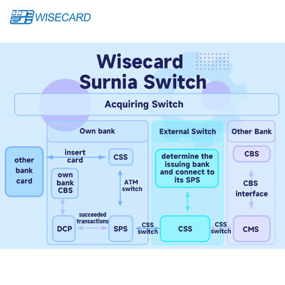 Sistema de gestión de tarjetas flexible y personalizable con integración automatizada del flujo de trabajo para operaciones con tarjetas